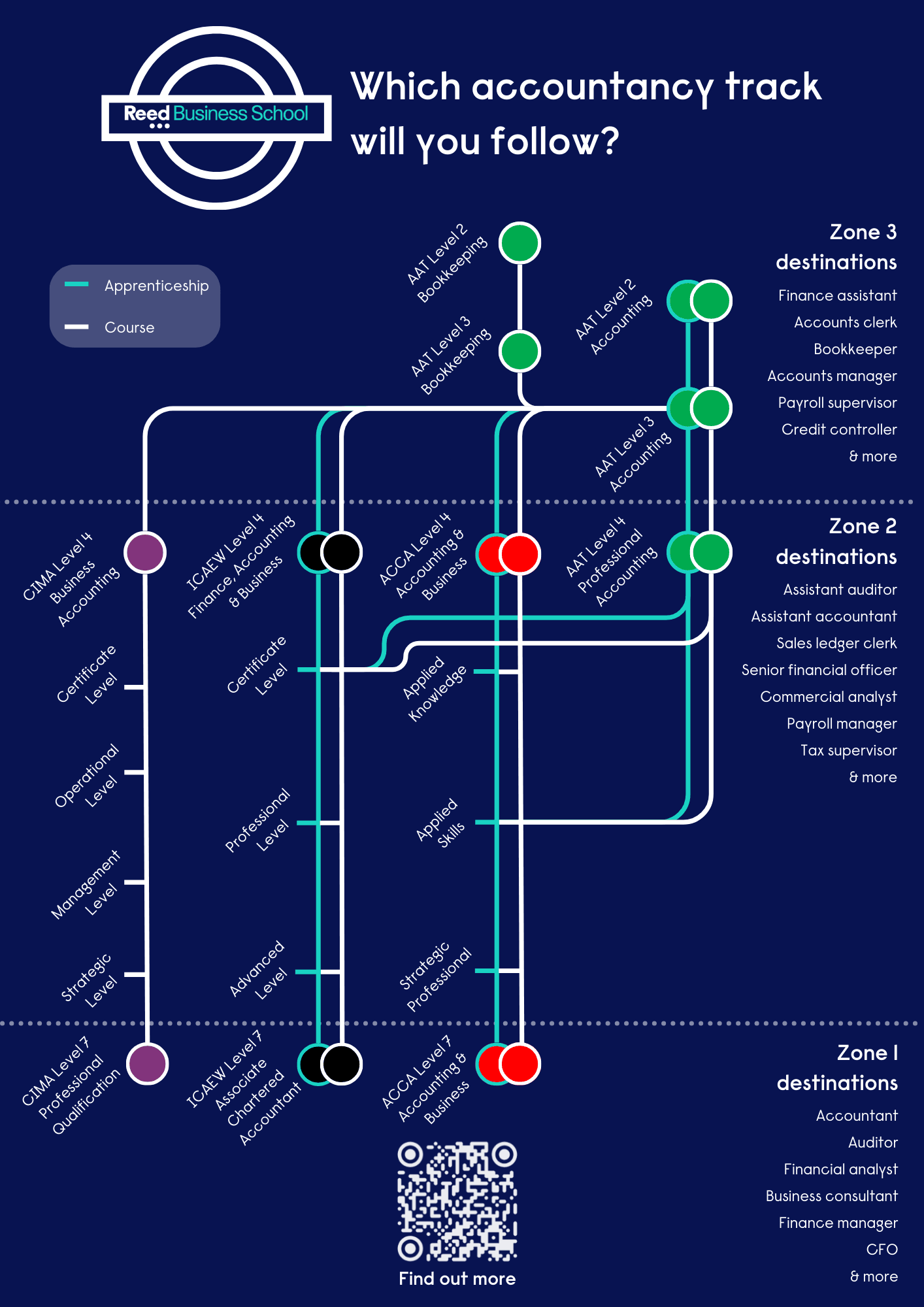 A train-style map showing the pathways to different accountancy qualifications.